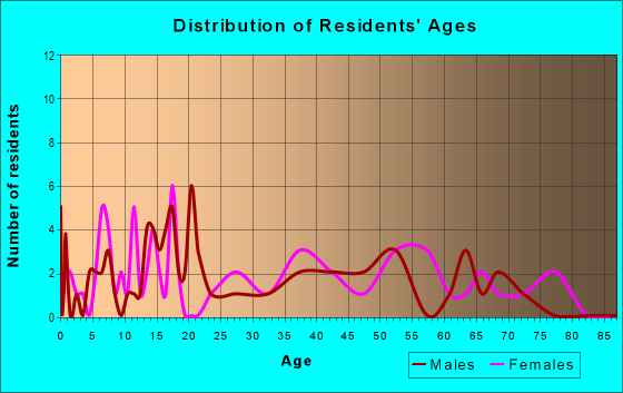 Age and Sex of Residents in zip code 35477