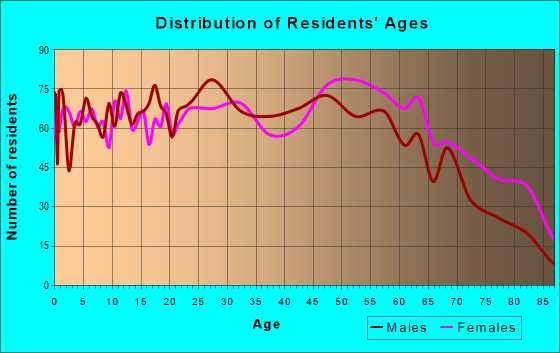 Age and Sex of Residents in zip code 35501