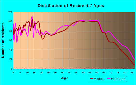 Age and Sex of Residents in zip code 35504