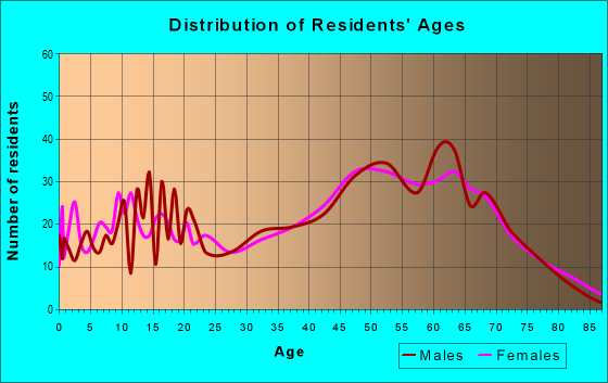 Age and Sex of Residents in zip code 35541