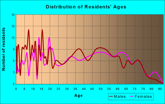 Age and Sex of Residents in zip code 35543