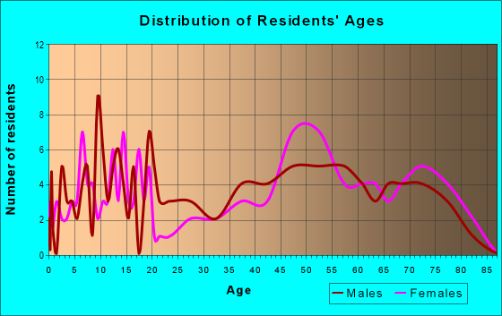 Age and Sex of Residents in zip code 35544