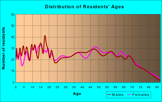 Age and Sex of Residents in zip code 35546