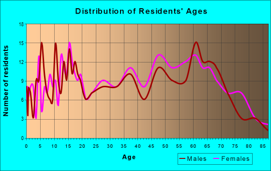 Age and Sex of Residents in zip code 35548