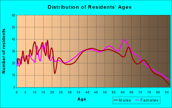 Age and Sex of Residents in zip code 35549