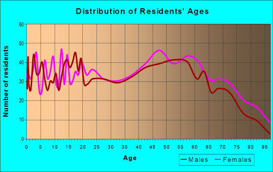 Age and Sex of Residents in zip code 35550