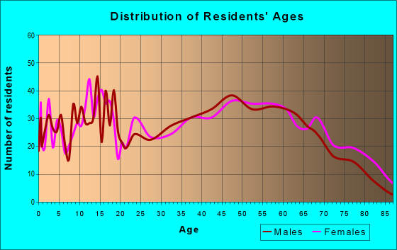 Age and Sex of Residents in zip code 35553