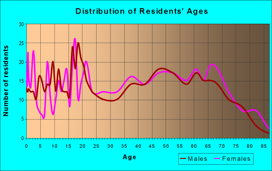 Age and Sex of Residents in zip code 35564