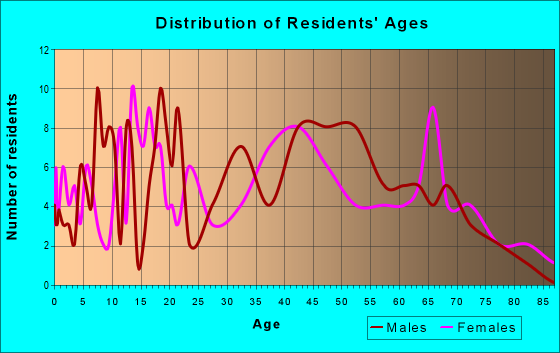 Age and Sex of Residents in zip code 35571