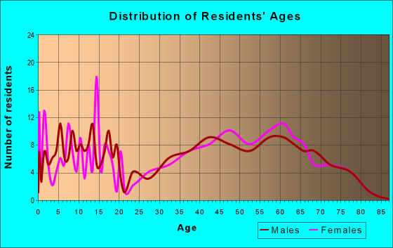 Age and Sex of Residents in zip code 35572