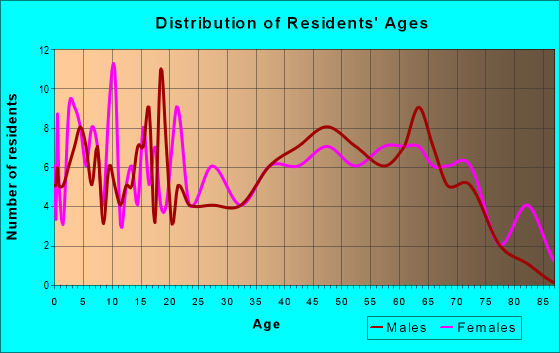 Age and Sex of Residents in zip code 35575