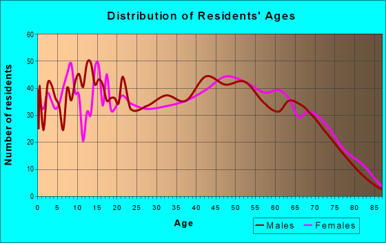 Age and Sex of Residents in zip code 35581
