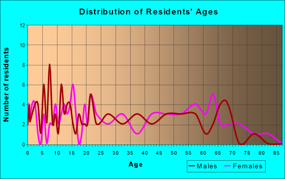 Age and Sex of Residents in zip code 35584