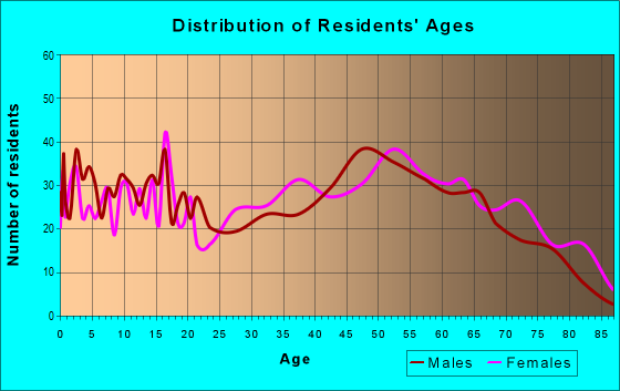 Age and Sex of Residents in zip code 35586