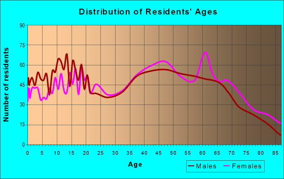 Age and Sex of Residents in zip code 35594