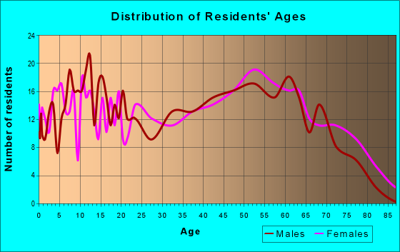 Age and Sex of Residents in zip code 35610