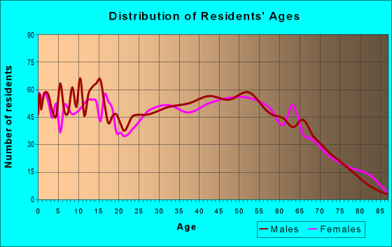 Age and Sex of Residents in zip code 35614