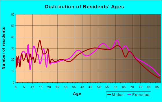 Age and Sex of Residents in zip code 35616
