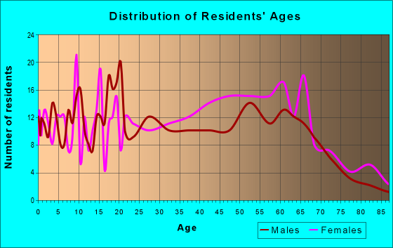 Age and Sex of Residents in zip code 35618