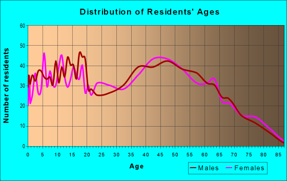 Age and Sex of Residents in zip code 35619