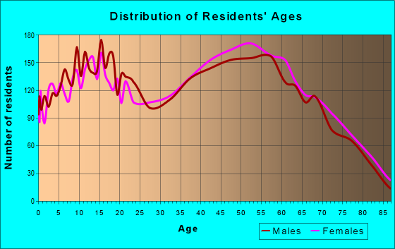 Age and Sex of Residents in zip code 35633