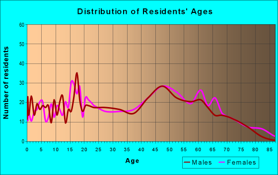 Age and Sex of Residents in zip code 35643