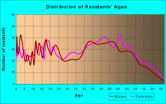 Age and Sex of Residents in zip code 35646