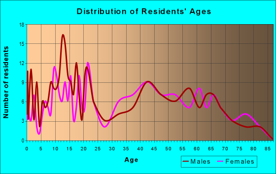 Age and Sex of Residents in zip code 35647