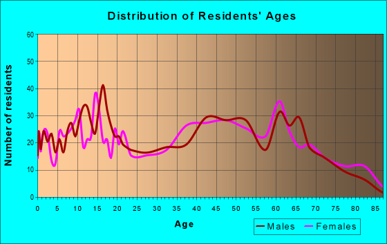 Age and Sex of Residents in zip code 35648