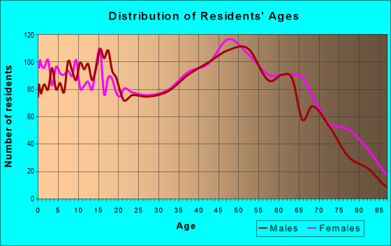 Age and Sex of Residents in zip code 35650