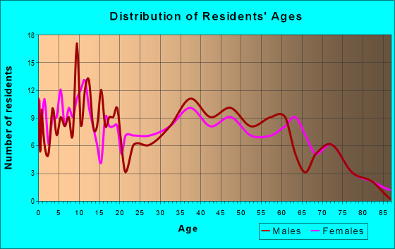 Age and Sex of Residents in zip code 35651