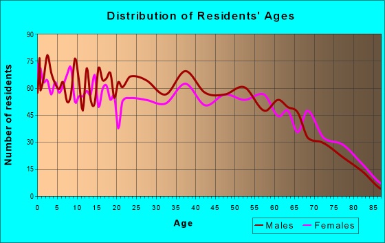 Age and Sex of Residents in zip code 35654