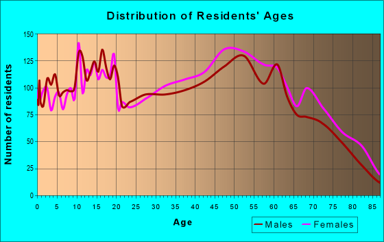 Age and Sex of Residents in zip code 35661