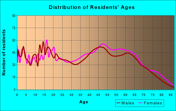 Age and Sex of Residents in zip code 35672