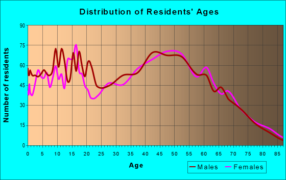 Age and Sex of Residents in zip code 35673