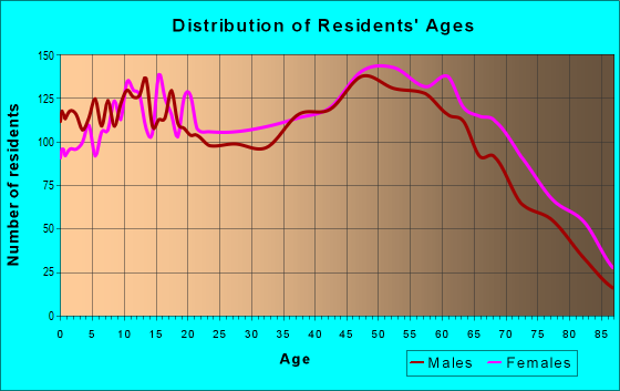 Age and Sex of Residents in zip code 35674
