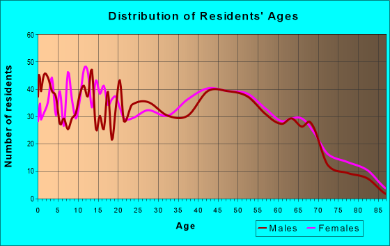 Age and Sex of Residents in zip code 35739