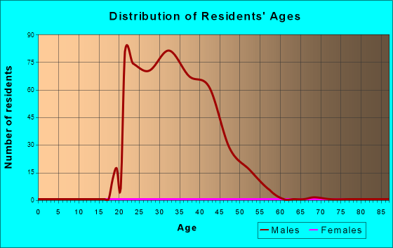 Age and Sex of Residents in zip code 35742