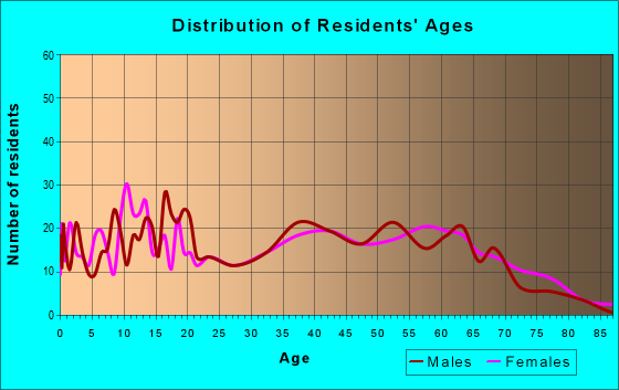 Age and Sex of Residents in zip code 35744