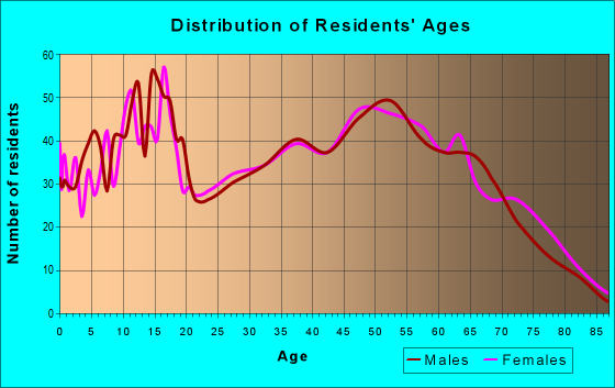 Age and Sex of Residents in zip code 35747