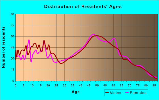Age and Sex of Residents in zip code 35748