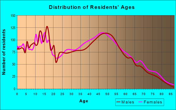 Age and Sex of Residents in zip code 35750