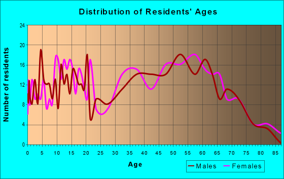 Age and Sex of Residents in zip code 35752