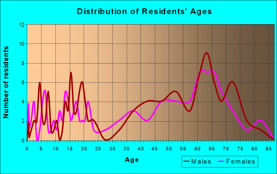 Age and Sex of Residents in zip code 35755
