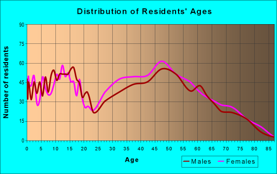 Age and Sex of Residents in zip code 35759