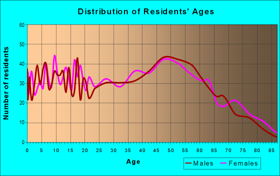 Age and Sex of Residents in zip code 35760