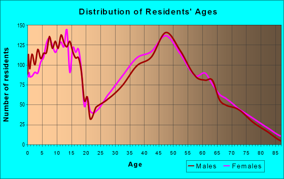 Age and Sex of Residents in zip code 35763