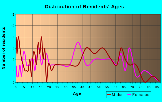 Age and Sex of Residents in zip code 35764