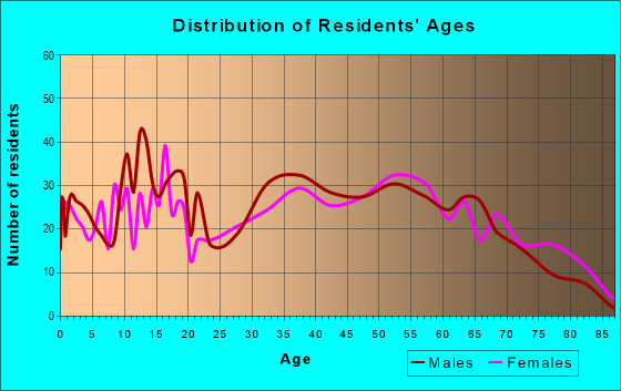 Age and Sex of Residents in zip code 35765