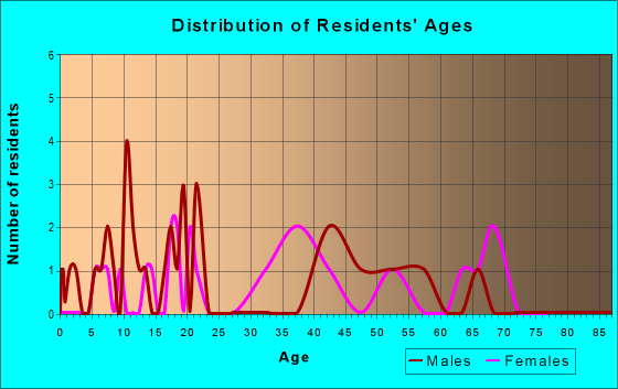 Age and Sex of Residents in zip code 35766